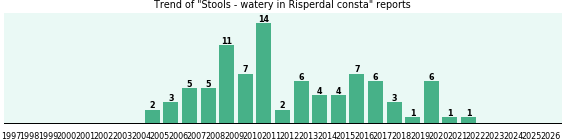 Could Risperdal consta cause Stools - watery? Could Risperdal consta cause Stools - watery?